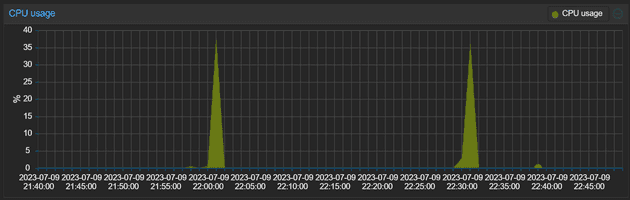 graph